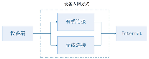 從產(chǎn)品設(shè)計(jì)角度解讀物聯(lián)網(wǎng)四層架構(gòu)與設(shè)備設(shè)計(jì)