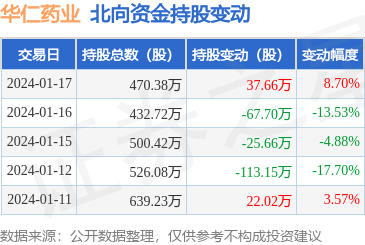 華仁藥業獲北向資金青睞，1月17日增持37.66萬股助力大健康布局
